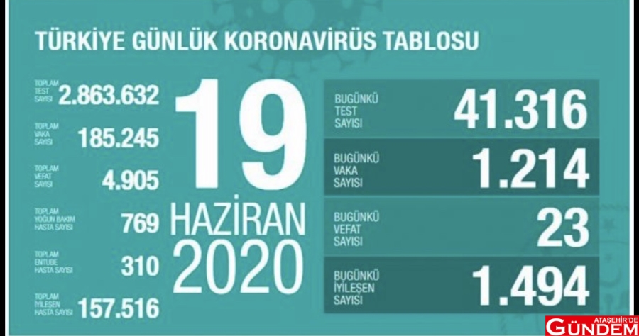 İSTANBUL VE ANKARA’DA VAKA SAYILARINDA DÜŞÜŞ 84C81E53-1D57-4957-A484-D59EE14D294F
