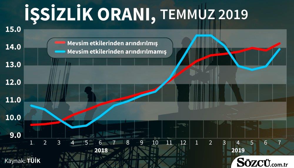 İşsizlikte Hızımıza Yetişilmiyor! ŞLİOMŞ